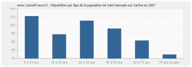 Répartition par âge de la population de Saint-Germain-sur-Sarthe en 2007