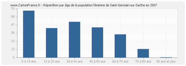 Répartition par âge de la population féminine de Saint-Germain-sur-Sarthe en 2007