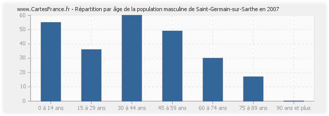 Répartition par âge de la population masculine de Saint-Germain-sur-Sarthe en 2007
