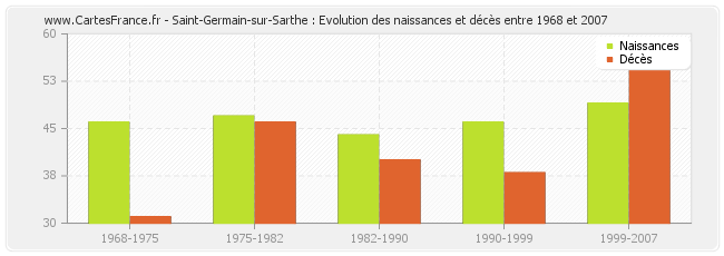 Saint-Germain-sur-Sarthe : Evolution des naissances et décès entre 1968 et 2007