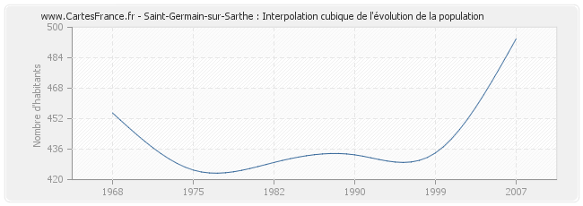 Saint-Germain-sur-Sarthe : Interpolation cubique de l'évolution de la population