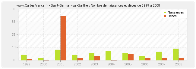 Saint-Germain-sur-Sarthe : Nombre de naissances et décès de 1999 à 2008