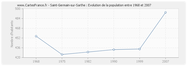 Population Saint-Germain-sur-Sarthe