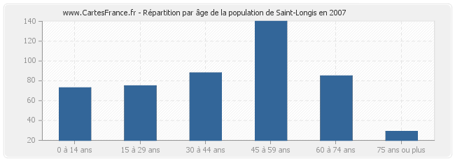 Répartition par âge de la population de Saint-Longis en 2007