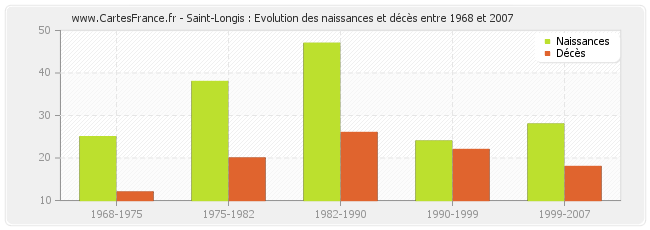 Saint-Longis : Evolution des naissances et décès entre 1968 et 2007