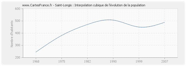 Saint-Longis : Interpolation cubique de l'évolution de la population