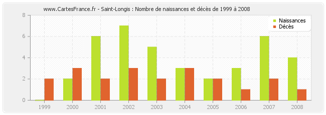 Saint-Longis : Nombre de naissances et décès de 1999 à 2008