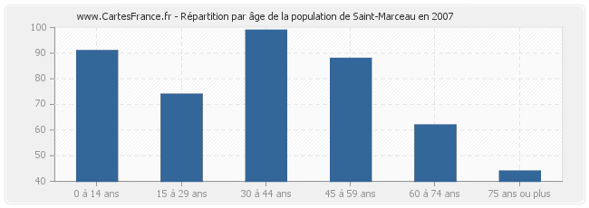 Répartition par âge de la population de Saint-Marceau en 2007