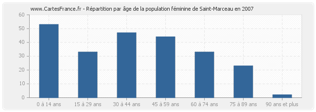 Répartition par âge de la population féminine de Saint-Marceau en 2007