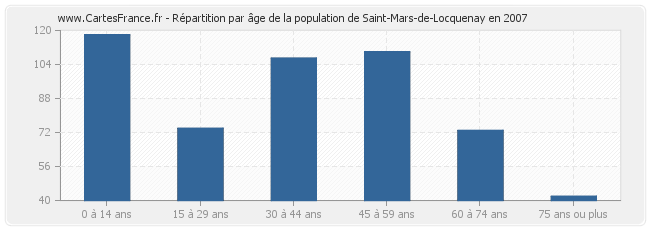 Répartition par âge de la population de Saint-Mars-de-Locquenay en 2007