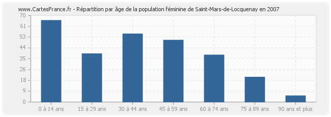 Répartition par âge de la population féminine de Saint-Mars-de-Locquenay en 2007