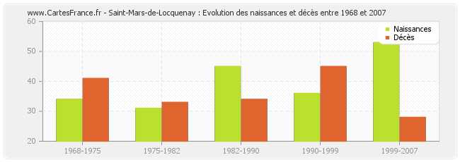 Saint-Mars-de-Locquenay : Evolution des naissances et décès entre 1968 et 2007