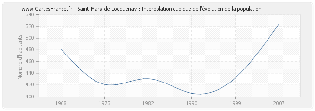 Saint-Mars-de-Locquenay : Interpolation cubique de l'évolution de la population