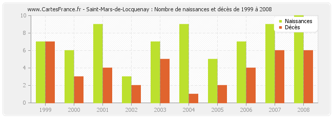Saint-Mars-de-Locquenay : Nombre de naissances et décès de 1999 à 2008