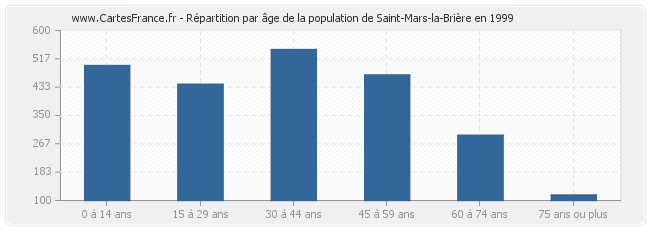 Répartition par âge de la population de Saint-Mars-la-Brière en 1999