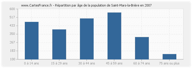 Répartition par âge de la population de Saint-Mars-la-Brière en 2007