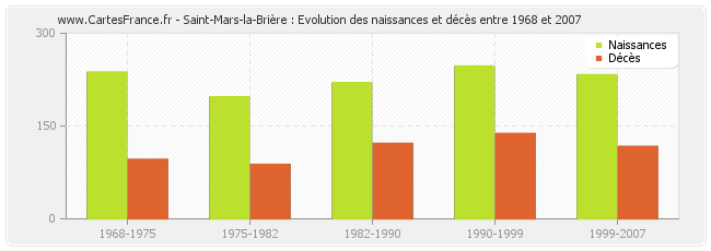 Saint-Mars-la-Brière : Evolution des naissances et décès entre 1968 et 2007