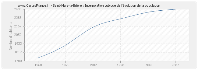 Saint-Mars-la-Brière : Interpolation cubique de l'évolution de la population