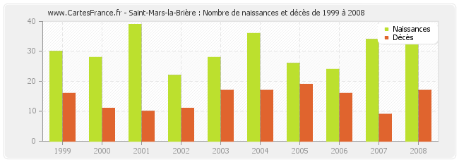 Saint-Mars-la-Brière : Nombre de naissances et décès de 1999 à 2008