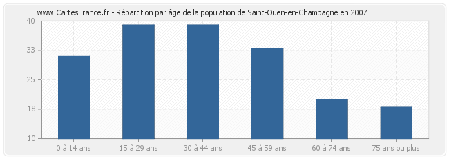 Répartition par âge de la population de Saint-Ouen-en-Champagne en 2007