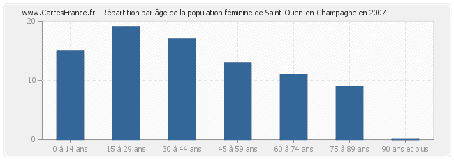 Répartition par âge de la population féminine de Saint-Ouen-en-Champagne en 2007