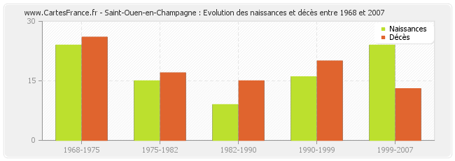 Saint-Ouen-en-Champagne : Evolution des naissances et décès entre 1968 et 2007