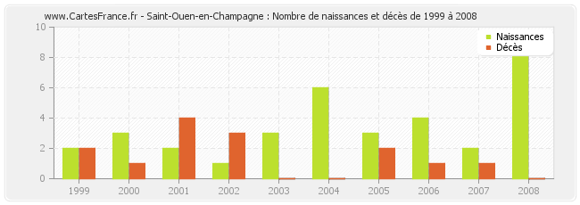 Saint-Ouen-en-Champagne : Nombre de naissances et décès de 1999 à 2008