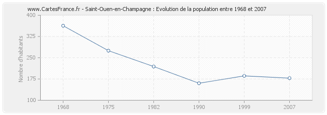 Population Saint-Ouen-en-Champagne