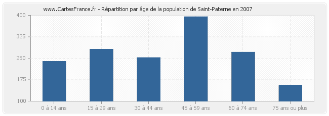 Répartition par âge de la population de Saint-Paterne en 2007
