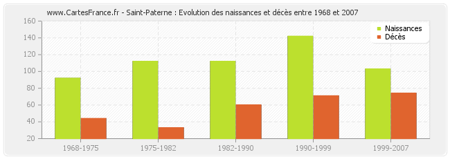 Saint-Paterne : Evolution des naissances et décès entre 1968 et 2007