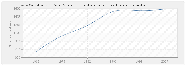 Saint-Paterne : Interpolation cubique de l'évolution de la population