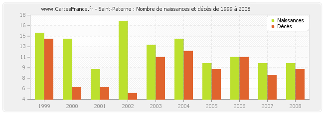 Saint-Paterne : Nombre de naissances et décès de 1999 à 2008