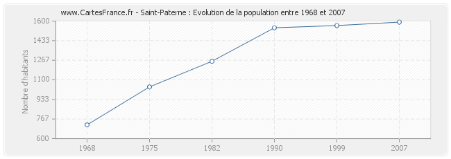 Population Saint-Paterne