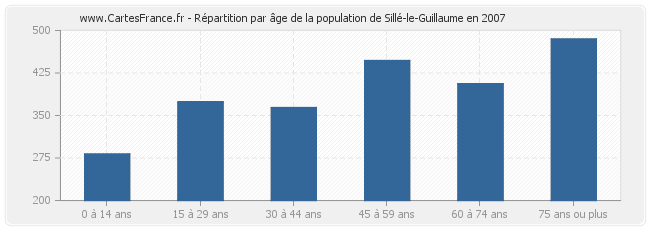 Répartition par âge de la population de Sillé-le-Guillaume en 2007