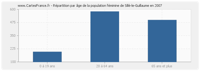 Répartition par âge de la population féminine de Sillé-le-Guillaume en 2007