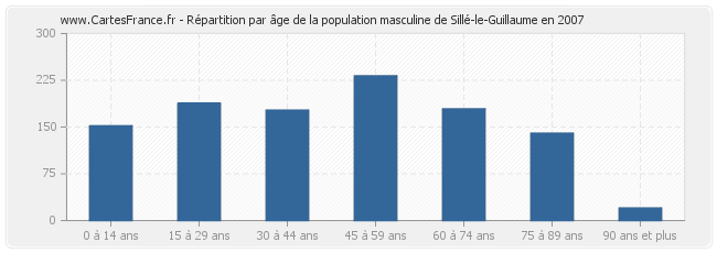 Répartition par âge de la population masculine de Sillé-le-Guillaume en 2007