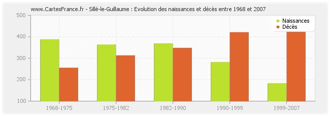 Sillé-le-Guillaume : Evolution des naissances et décès entre 1968 et 2007