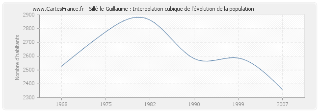 Sillé-le-Guillaume : Interpolation cubique de l'évolution de la population