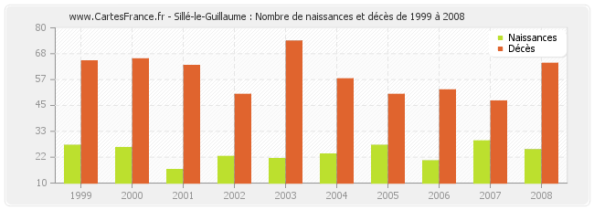Sillé-le-Guillaume : Nombre de naissances et décès de 1999 à 2008