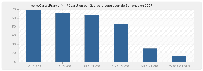 Répartition par âge de la population de Surfonds en 2007