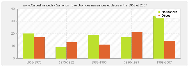 Surfonds : Evolution des naissances et décès entre 1968 et 2007
