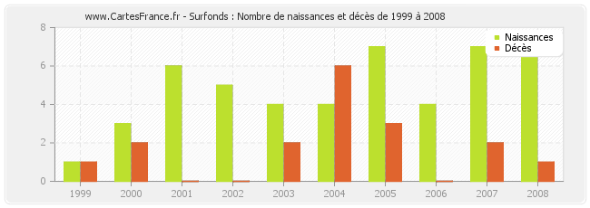 Surfonds : Nombre de naissances et décès de 1999 à 2008