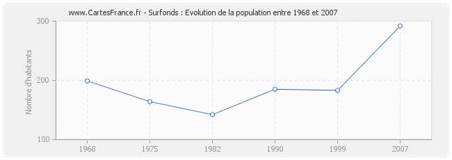 Population Surfonds