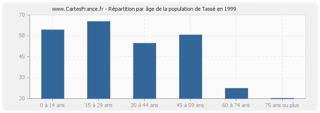 Répartition par âge de la population de Tassé en 1999