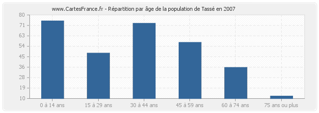 Répartition par âge de la population de Tassé en 2007