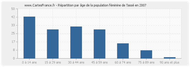 Répartition par âge de la population féminine de Tassé en 2007