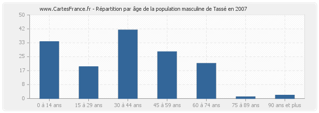 Répartition par âge de la population masculine de Tassé en 2007
