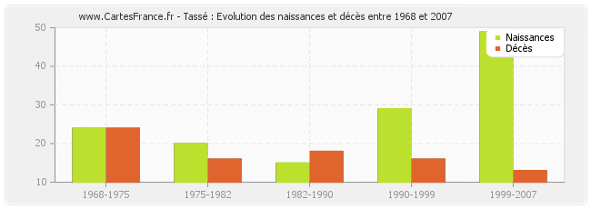 Tassé : Evolution des naissances et décès entre 1968 et 2007