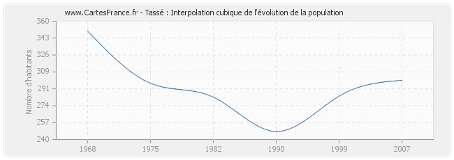 Tassé : Interpolation cubique de l'évolution de la population