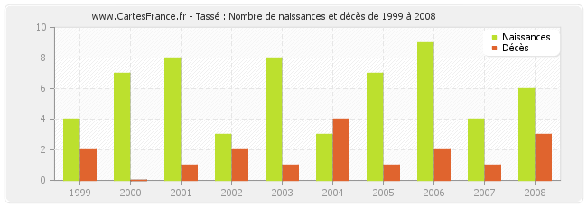 Tassé : Nombre de naissances et décès de 1999 à 2008